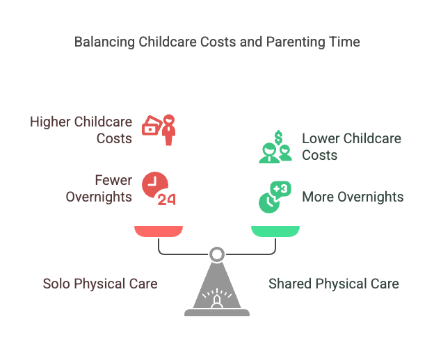 Balancing Childcare Costs and Parenting Time
