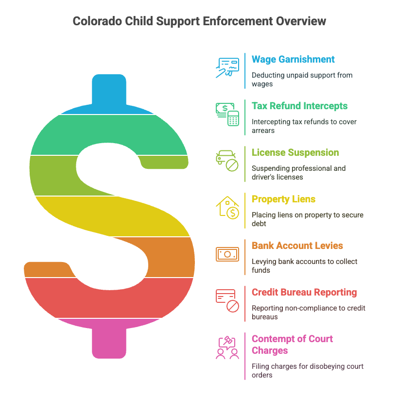 Colorado Child Support Enforcement Overview
