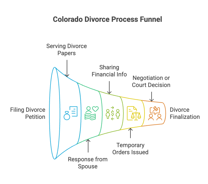 Colorado Divorce Process Funnel