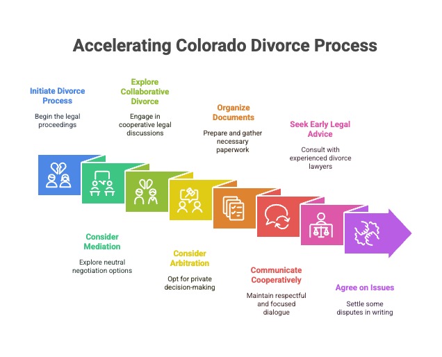 Accelerating Colorado Divorce Process