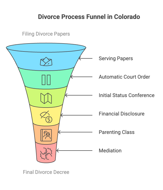 Divorce Process Funnel in Colorado