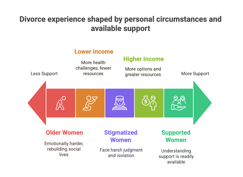 Divorce experience shaped by personal circumstances and available support