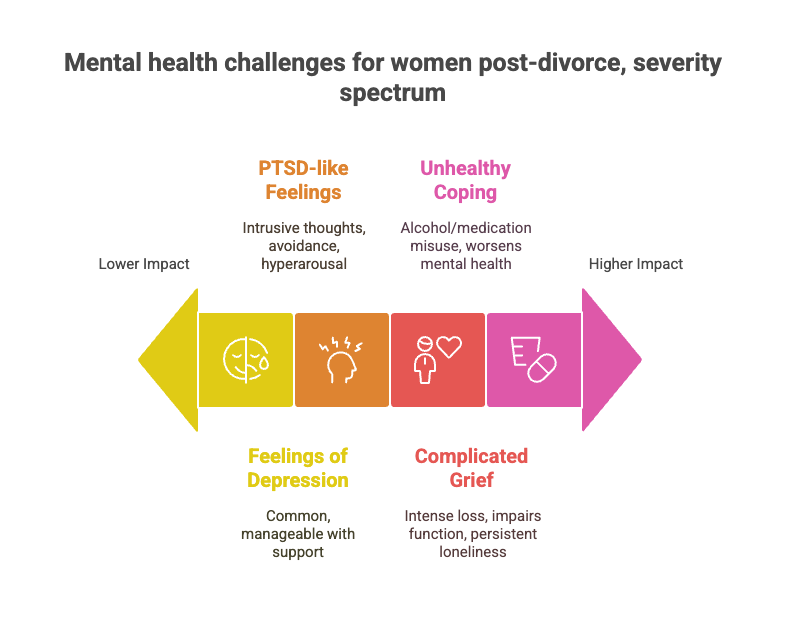 Mental health challenges for women post-divorce, severity spectrum