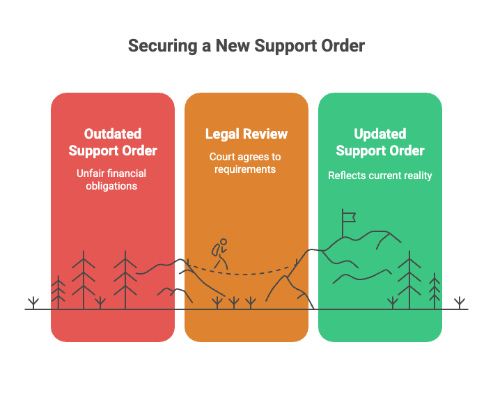 Securing a New Support Order