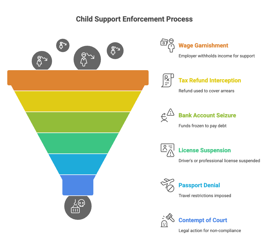 Child Support Enforcement Process