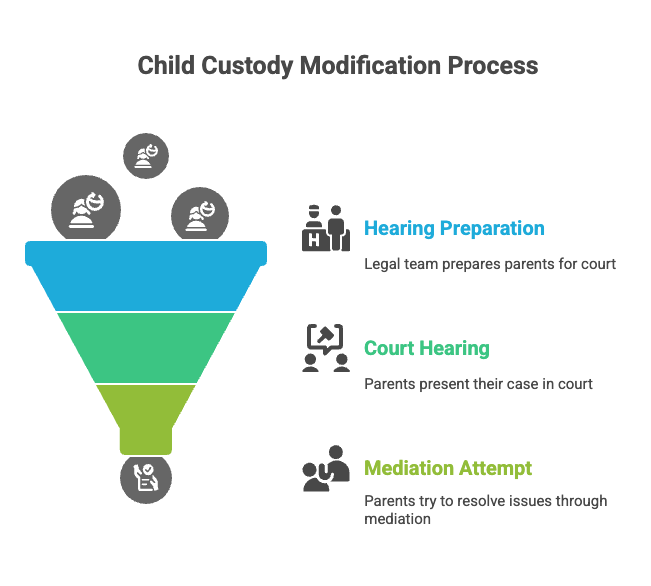 Child Custody Modification Process