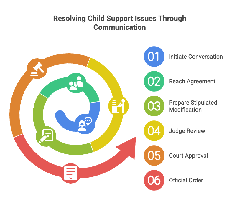 Resolving Child Support Issues Through
Communication