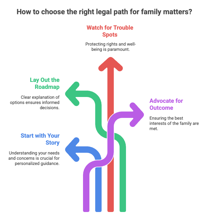How to choose the right legal path for family matters?