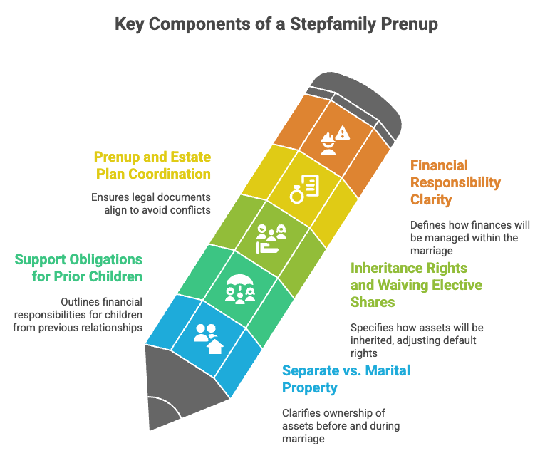 Key Components of a Stepfamily Prenup