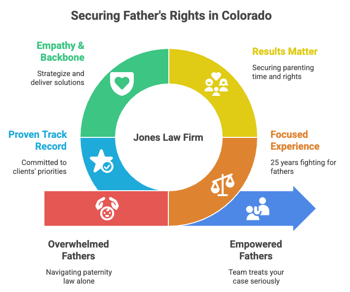 Securing Father's Rights in Colorado