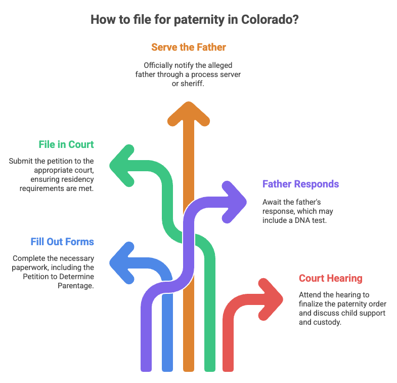 How to file for paternity in Colorado?