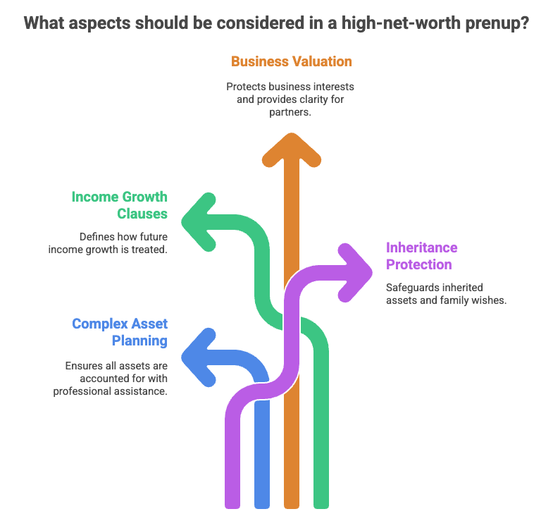 What aspects should be considered in a high-net-worth prenup?