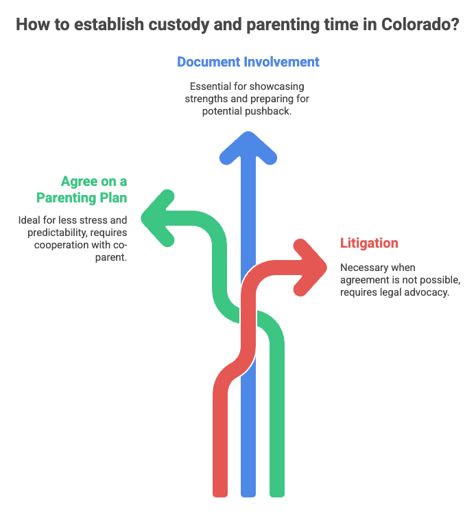 How to establish custody and parenting time in Colorado?