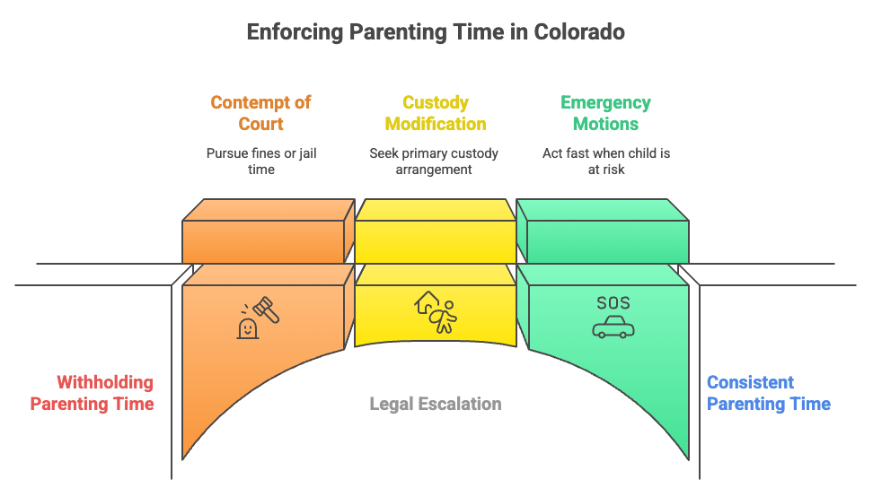 Enforcing Parenting Time in Colorado