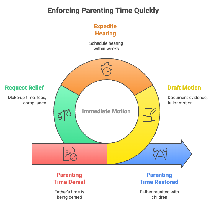 Enforcing Parenting Time Quickly