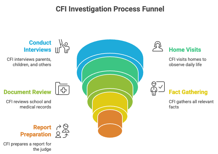 CFI Investigation Process Funnel