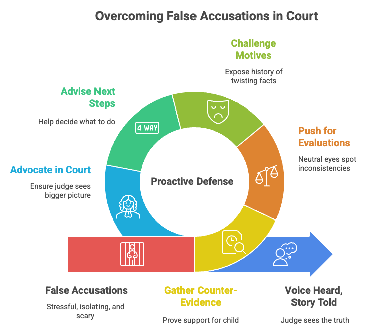 Overcoming False Accusations in Court