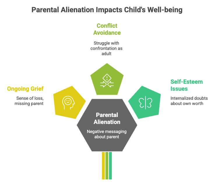 Parental Alienation Impacts Child's Well-being