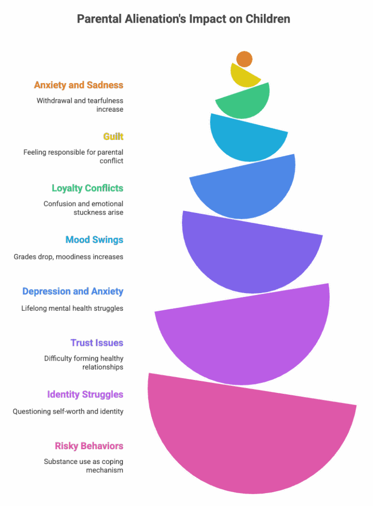 Parental Alienation's Impact on Children