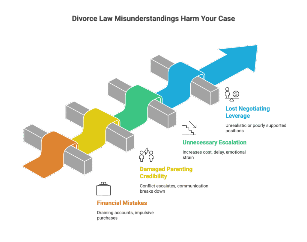Divorce Law Misunderstandings Harm Your Case